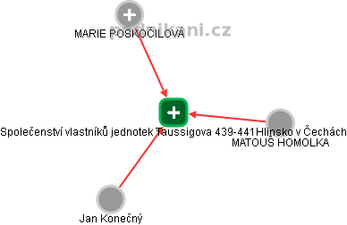 Společenství vlastníků jednotek Taussigova 439-441Hlinsko v Čechách - náhled vizuálního zobrazení vztahů obchodního rejstříku
