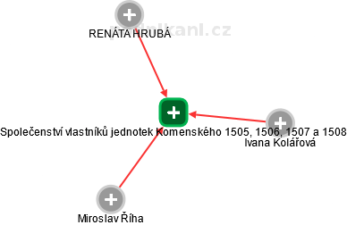 Společenství vlastníků jednotek Komenského 1505, 1506, 1507 a 1508 - náhled vizuálního zobrazení vztahů obchodního rejstříku