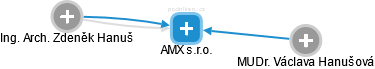 AMX s.r.o. - náhled vizuálního zobrazení vztahů obchodního rejstříku