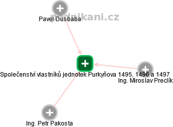 Společenství vlastníků jednotek Purkyňova 1495, 1496 a 1497 - náhled vizuálního zobrazení vztahů obchodního rejstříku