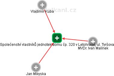 Společenství vlastníků jednotek domu čp. 320 v Letohradě, ul. Tyršova - náhled vizuálního zobrazení vztahů obchodního rejstříku