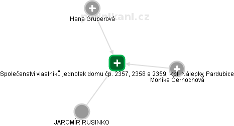 Společenství vlastníků jednotek domu čp. 2357, 2358 a 2359, Kpt. Nálepky, Pardubice - náhled vizuálního zobrazení vztahů obchodního rejstříku