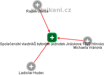 Společenství vlastníků bytových jednotek Jiráskova 1322 Hlinsko - náhled vizuálního zobrazení vztahů obchodního rejstříku