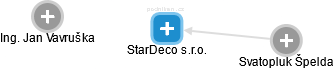 StarDeco s.r.o. - náhled vizuálního zobrazení vztahů obchodního rejstříku