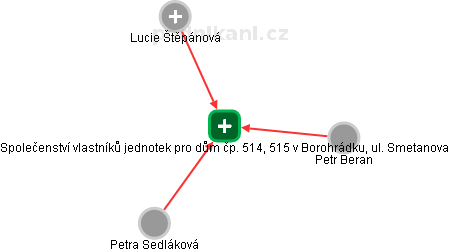 Společenství vlastníků jednotek pro dům čp. 514, 515 v Borohrádku, ul. Smetanova - náhled vizuálního zobrazení vztahů obchodního rejstříku