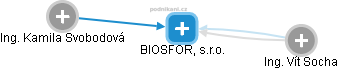 BIOSFOR, s.r.o. - náhled vizuálního zobrazení vztahů obchodního rejstříku