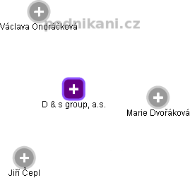 D & s group, a.s. - náhled vizuálního zobrazení vztahů obchodního rejstříku