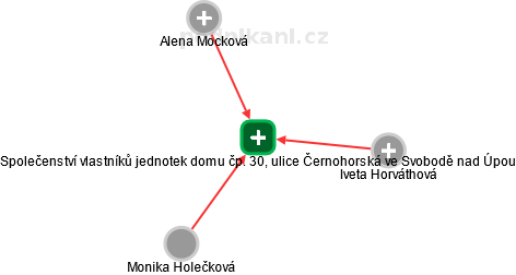 Společenství vlastníků jednotek domu čp. 30, ulice Černohorská ve Svobodě nad Úpou - náhled vizuálního zobrazení vztahů obchodního rejstříku