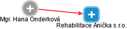 Rehabilitace Anička s.r.o. - náhled vizuálního zobrazení vztahů obchodního rejstříku
