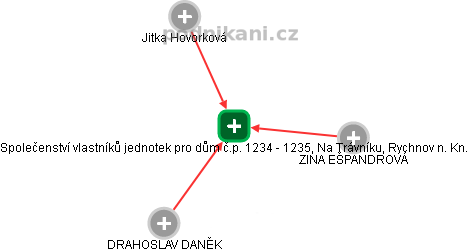 Společenství vlastníků jednotek pro dům č.p. 1234 - 1235, Na Trávníku, Rychnov n. Kn. - náhled vizuálního zobrazení vztahů obchodního rejstříku