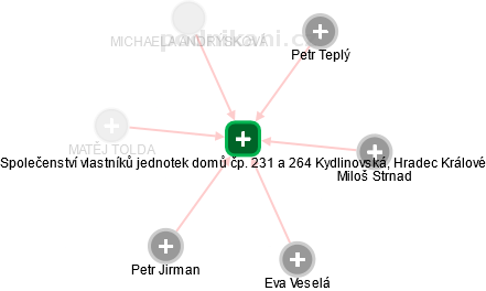 Společenství vlastníků jednotek domů čp. 231 a 264 Kydlinovská, Hradec Králové - náhled vizuálního zobrazení vztahů obchodního rejstříku