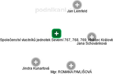 Společenství vlastníků jednotek Severní 767, 768, 769, Hradec Králové - náhled vizuálního zobrazení vztahů obchodního rejstříku