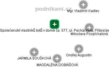Společenství vlastníků bytů v domě čp. 577, ul. Pecháčkova, Přibyslav - náhled vizuálního zobrazení vztahů obchodního rejstříku