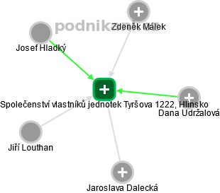 Společenství vlastníků jednotek Tyršova 1222, Hlinsko - náhled vizuálního zobrazení vztahů obchodního rejstříku