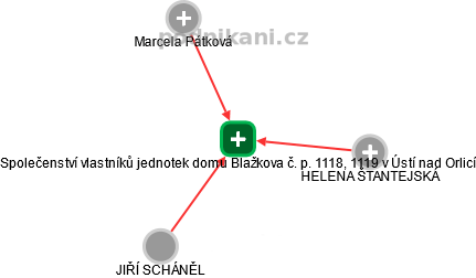 Společenství vlastníků jednotek domu Blažkova č. p. 1118, 1119 v Ústí nad Orlicí - náhled vizuálního zobrazení vztahů obchodního rejstříku
