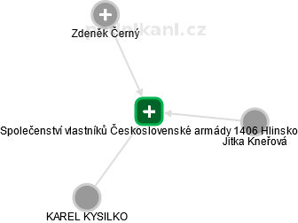 Společenství vlastníků Československé armády 1406 Hlinsko - náhled vizuálního zobrazení vztahů obchodního rejstříku