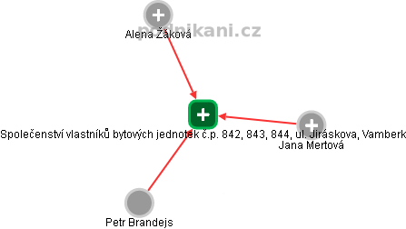 Společenství vlastníků bytových jednotek č.p. 842, 843, 844, ul. Jiráskova, Vamberk - náhled vizuálního zobrazení vztahů obchodního rejstříku