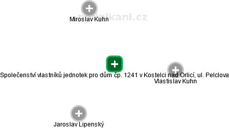 Společenství vlastníků jednotek pro dům čp. 1241 v Kostelci nad Orlicí, ul. Pelclova - náhled vizuálního zobrazení vztahů obchodního rejstříku