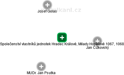 Společenství vlastníků jednotek Hradec Králové, Milady Horákové 1067, 1068 - náhled vizuálního zobrazení vztahů obchodního rejstříku