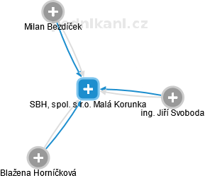 SBH, spol. s r.o. Malá Korunka - náhled vizuálního zobrazení vztahů obchodního rejstříku