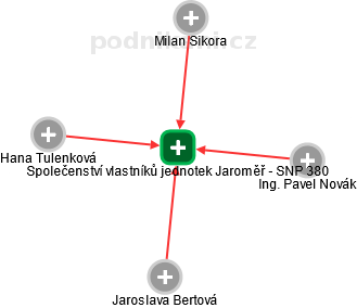Společenství vlastníků jednotek Jaroměř - SNP 380 - náhled vizuálního zobrazení vztahů obchodního rejstříku