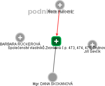 Společenství vlastníků Zvonková č.p. 473, 474, 475, Trutnov - náhled vizuálního zobrazení vztahů obchodního rejstříku
