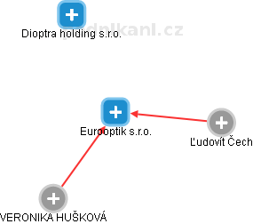 Eurooptik s.r.o. - náhled vizuálního zobrazení vztahů obchodního rejstříku