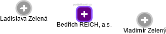 Bedřich REICH, a.s. - náhled vizuálního zobrazení vztahů obchodního rejstříku