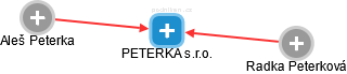PETERKA s.r.o. - náhled vizuálního zobrazení vztahů obchodního rejstříku