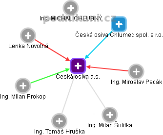 Česká osiva a.s. - náhled vizuálního zobrazení vztahů obchodního rejstříku