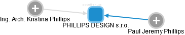 PHILLIPS DESIGN s.r.o. - náhled vizuálního zobrazení vztahů obchodního rejstříku