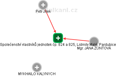 Společenství vlastníků jednotek čp. 824 a 825, Lidmily Malé, Pardubice - náhled vizuálního zobrazení vztahů obchodního rejstříku