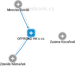 OFFROAD HK s.r.o. - náhled vizuálního zobrazení vztahů obchodního rejstříku