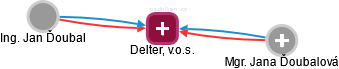 Delter, v.o.s. - náhled vizuálního zobrazení vztahů obchodního rejstříku