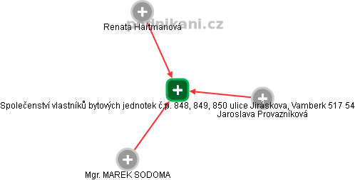 Společenství vlastníků bytových jednotek č.p. 848, 849, 850 ulice Jiráskova, Vamberk 517 54 - náhled vizuálního zobrazení vztahů obchodního rejstříku