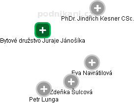 Bytové družstvo Juraje Jánošíka - náhled vizuálního zobrazení vztahů obchodního rejstříku