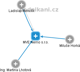 MVE Nemo s.r.o. - náhled vizuálního zobrazení vztahů obchodního rejstříku
