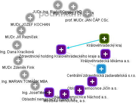 Zdravotnický holding Královéhradeckého kraje a.s. - náhled vizuálního zobrazení vztahů obchodního rejstříku