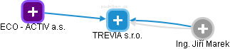 TREVIA s.r.o. - náhled vizuálního zobrazení vztahů obchodního rejstříku