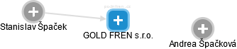 GOLD FREN s.r.o. - náhled vizuálního zobrazení vztahů obchodního rejstříku