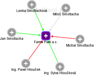 Fame Park a.s. - náhled vizuálního zobrazení vztahů obchodního rejstříku