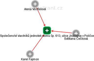 Společenství vlastníků jednotek domu čp. 613, ulice Jiráskova v Poličce - náhled vizuálního zobrazení vztahů obchodního rejstříku