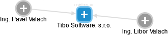 Tibo Software, s.r.o. - náhled vizuálního zobrazení vztahů obchodního rejstříku