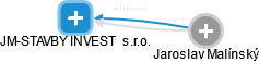 JM-STAVBY INVEST  s.r.o. - náhled vizuálního zobrazení vztahů obchodního rejstříku