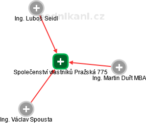 Společenství vlastníků Pražská 775 - náhled vizuálního zobrazení vztahů obchodního rejstříku