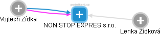 NON STOP EXPRES s.r.o. - náhled vizuálního zobrazení vztahů obchodního rejstříku