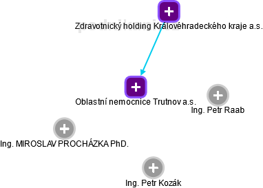 Oblastní nemocnice Trutnov a.s. - náhled vizuálního zobrazení vztahů obchodního rejstříku