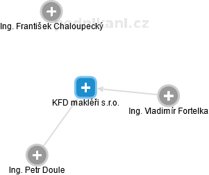 KFD makléři s.r.o. - náhled vizuálního zobrazení vztahů obchodního rejstříku