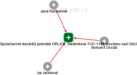 Společenství vlastníků jednotek ORLICE, Štefánikova 1147-1149, Kostelec nad Orlicí - náhled vizuálního zobrazení vztahů obchodního rejstříku