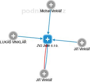 JVJ Jičín s.r.o. - náhled vizuálního zobrazení vztahů obchodního rejstříku